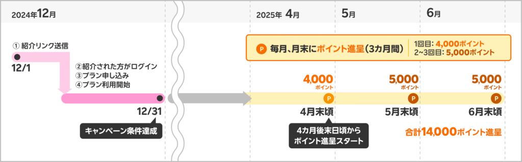 ポイント進呈スケジュール（PC）