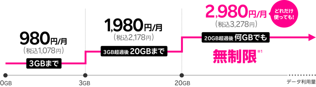 Rakuten最強プラン