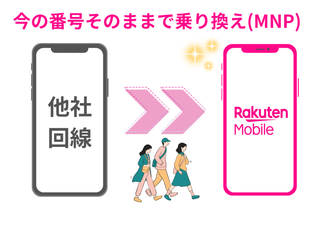 今の番号そのままで他社回線から楽天モバイルへ乗り換え