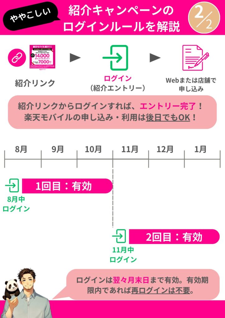 楽天従業員紹介キャンペーンのエントリー有効期限