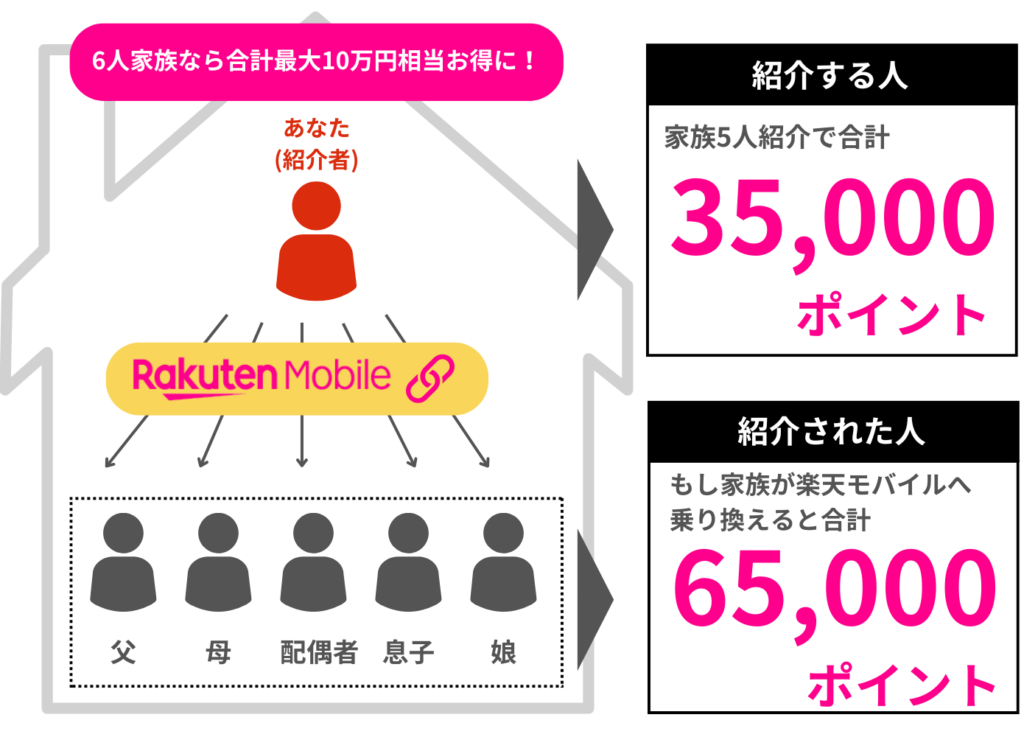 【お小遣い稼ぎ】楽天モバイルを1人紹介すると合計最大2万円相当がもらえる