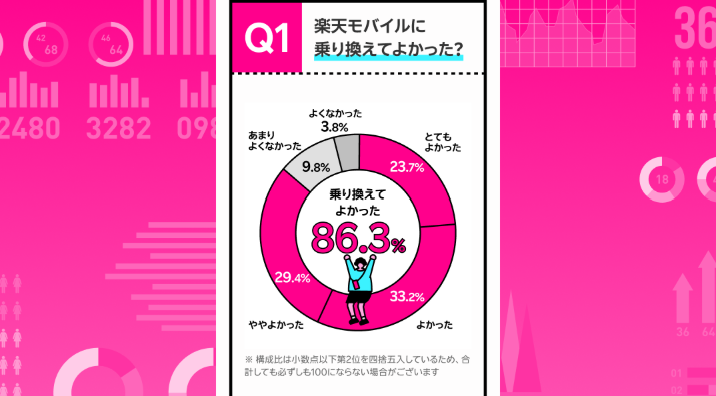 契約者の約9割が「楽天モバイルに乗り換えてよかった」と回答