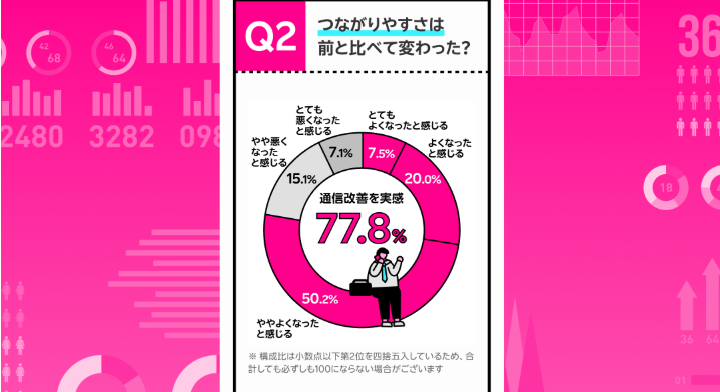 楽天モバイル契約者の約8割が「契約当初と比較して通信品質の改善を実感している」と回答