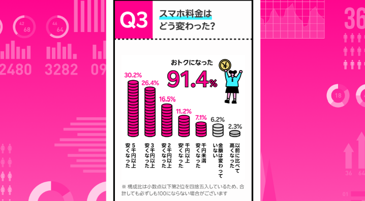 楽天モバイルユーザー他のキャリアから乗り換えた契約者の約9割が「契約前よりもスマホ料金が安くなった」と回答