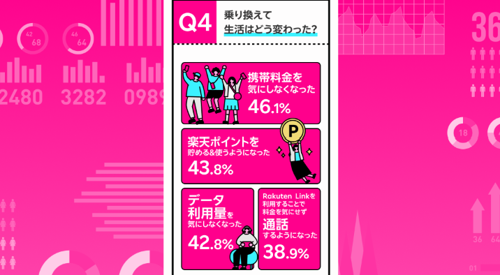 楽天モバイル契約者の約5割が「携帯料金を気にしなくなった」と回答