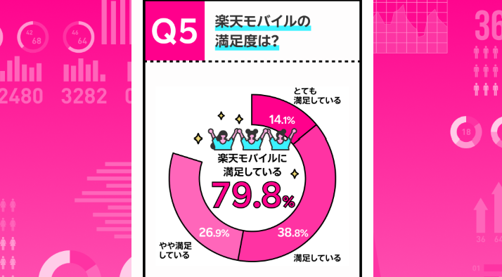 楽天モバイル契約者の約8割が「楽天モバイルに満足している」と回答