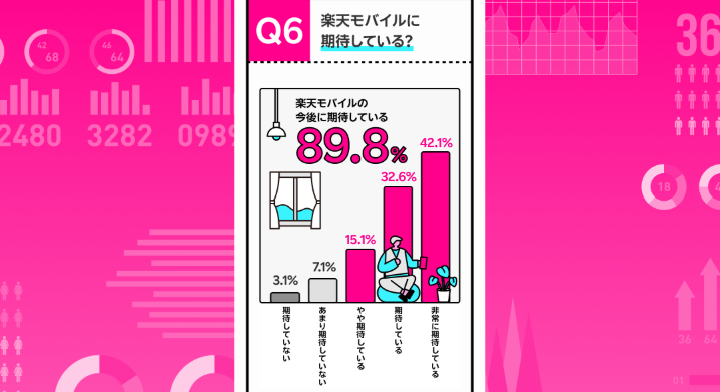 楽天モバイル契約者の約9割が「今後の楽天モバイルに期待を寄せている」と回答