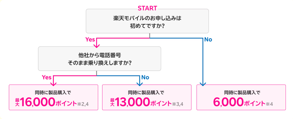 キャンペーンのポイント早見表