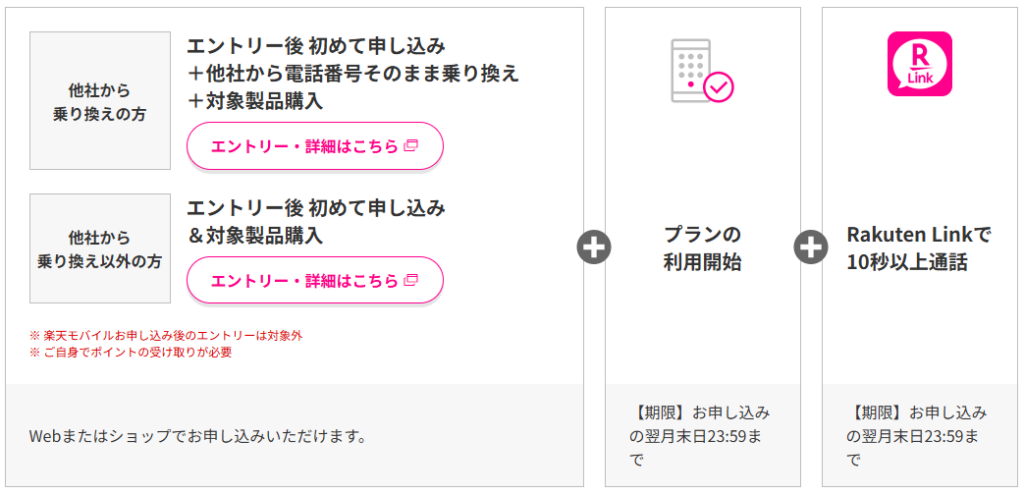 キャンペーンの達成条件