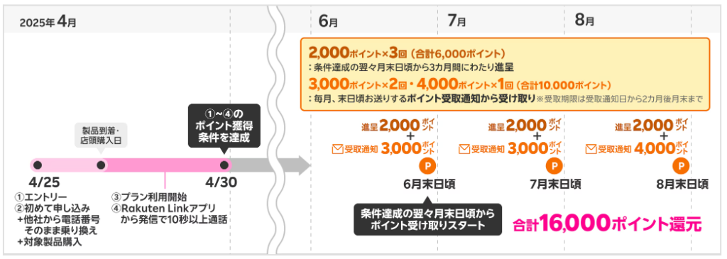 ポイント進呈スケジュール