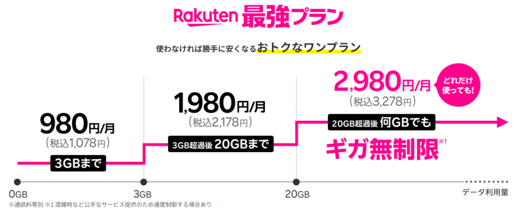 Rakuten最強プラン