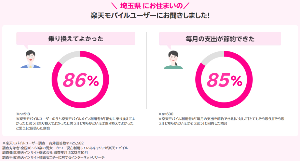 埼玉県の楽天モバイルユーザーの声