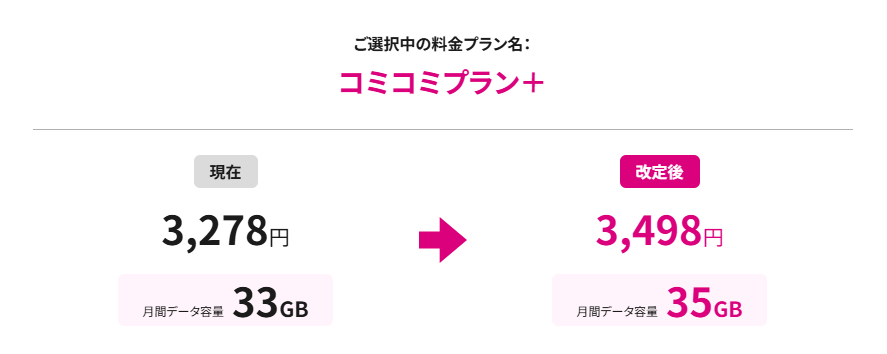 コミコミプラン+（2GB増量&220円値上げ）
