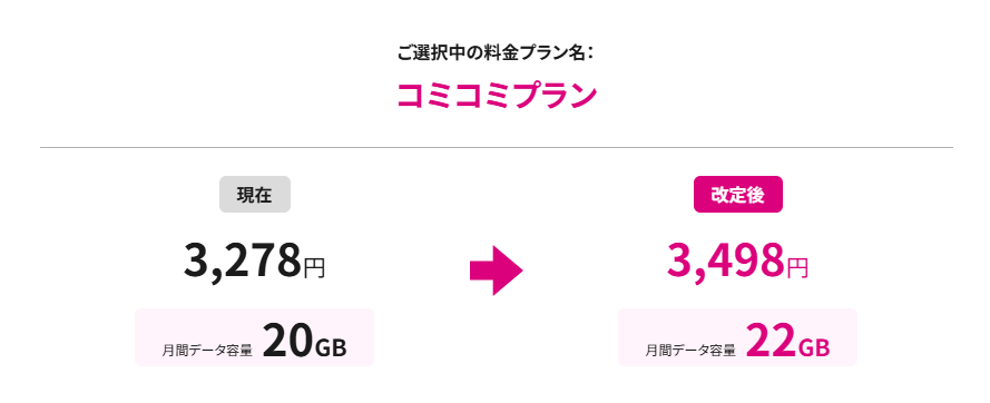 コミコミプラン（2GB増量&220円値上げ）
