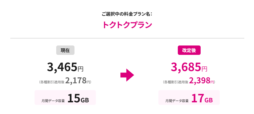 トクトクプラン（2GB増量&220円値上げ）