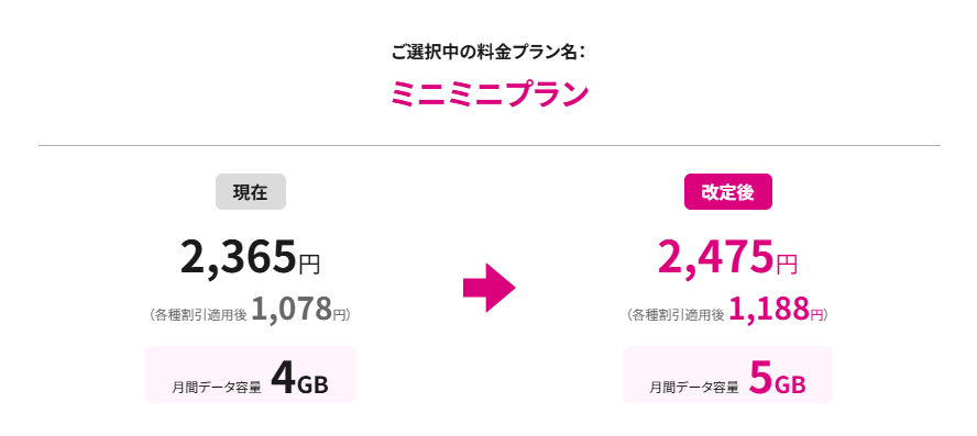 ミニミニプラン（1GB増量&110円値上げ）