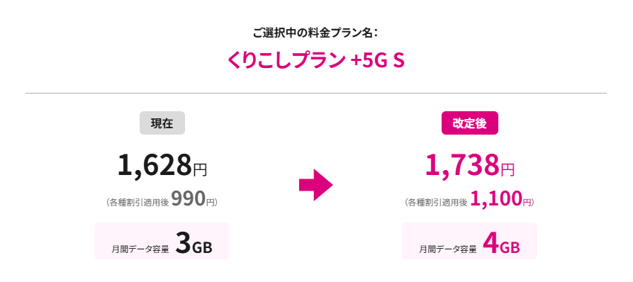 くりこしプラン +5G S（2GB増量&220円値上げ）