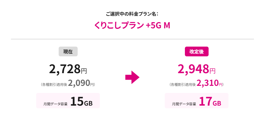 くりこしプラン +5G M（2GB増量&220円値上げ）