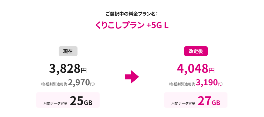 くりこしプラン +5G L（2GB増量&220円値上げ）