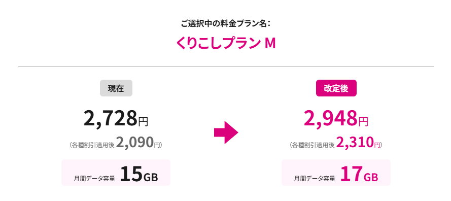 くりこしプラン M（2GB増量&220円値上げ）