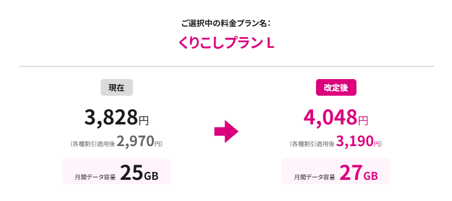 くりこしプラン L（2GB増量&220円値上げ）