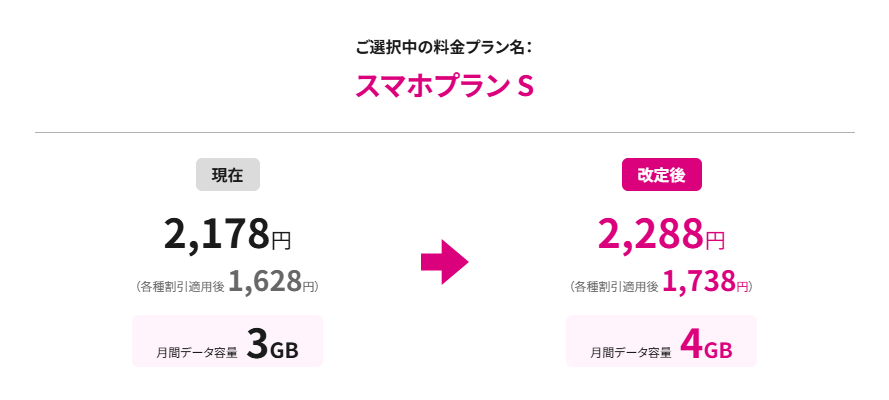 スマホプラン S（1GB増量&110円値上げ）
