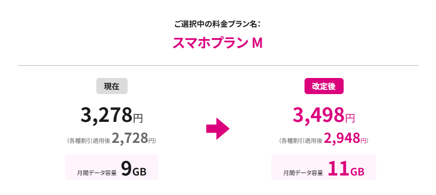 スマホプラン M（2GB増量&220円値上げ）