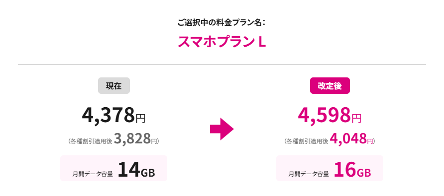 スマホプラン L（2GB増量&220円値上げ）