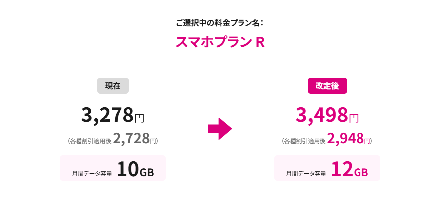 スマホプラン R（2GB増量&220円値上げ）