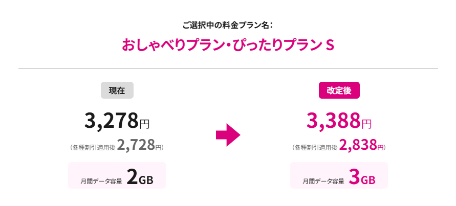 おしゃべりプラン・ぴったりプラン S（1GB増量&110円値上げ）