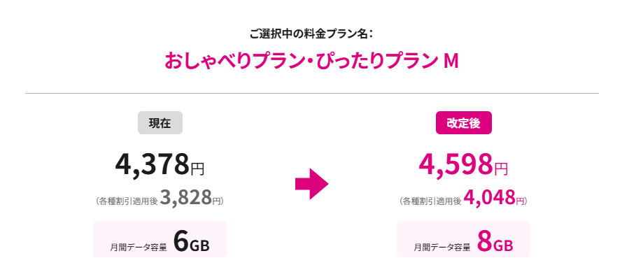 おしゃべりプラン・ぴったりプラン M（2GB増量&220円値上げ）