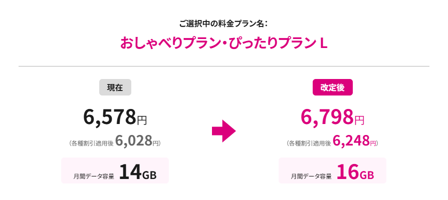 おしゃべりプラン・ぴったりプラン L（2GB増量&220円値上げ）