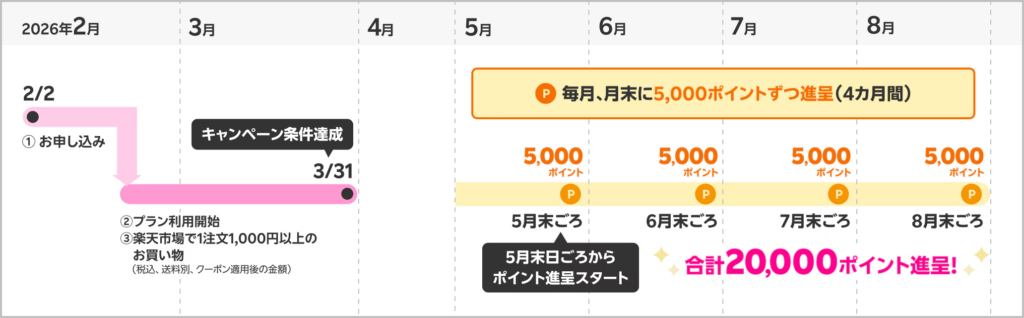 ポイント特典の付与時期