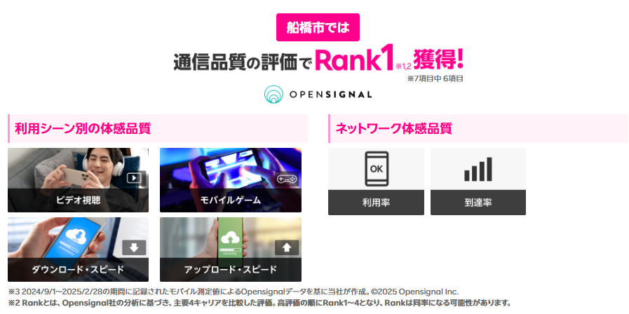 船橋市では通信品質の評価で1位