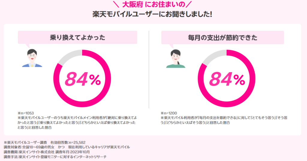 大阪府の楽天モバイルユーザーの声