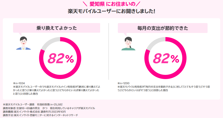 愛知県の楽天モバイルユーザーの声
