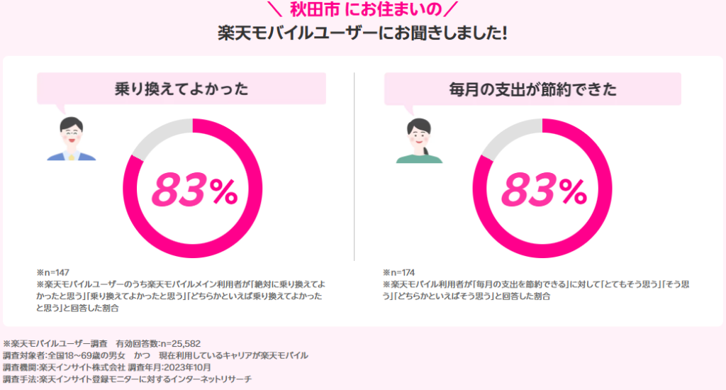 秋田市の楽天モバイルユーザーの声