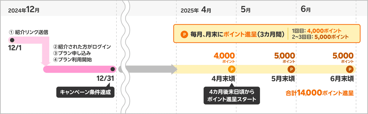 ポイント付与スケジュール