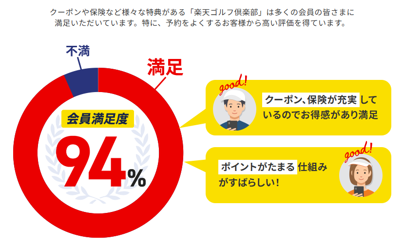 楽天ゴルフ倶楽部会員の声　口コミレビュー