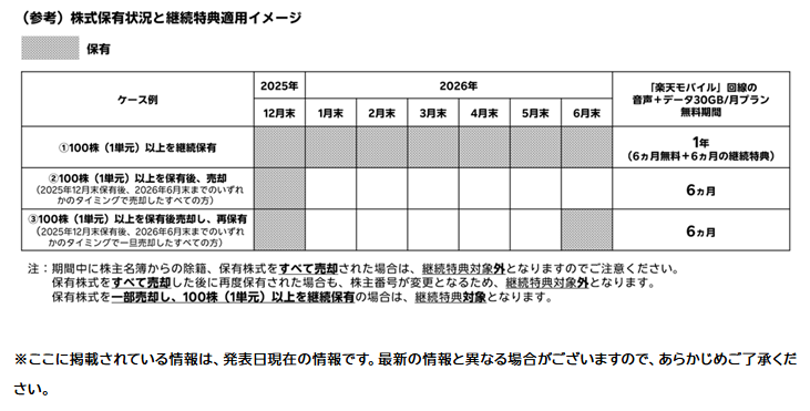 楽天グループ 株式保有状況と継続特典運用イメージ