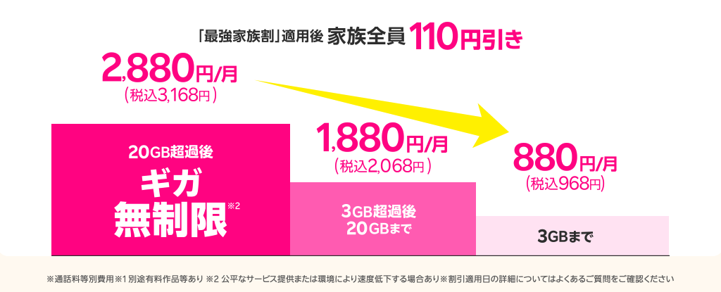 家族割引「最強家族割」で110円値引き