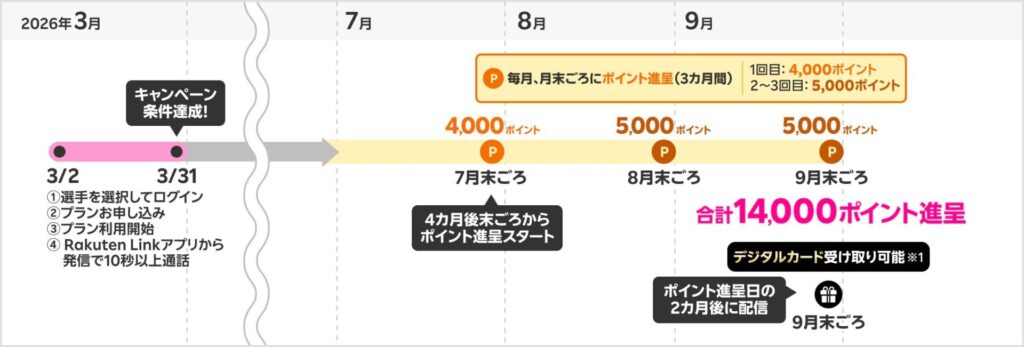 楽天モバイルｘヴィッセル神戸推し選手応援キャペーンの特典付与時期
