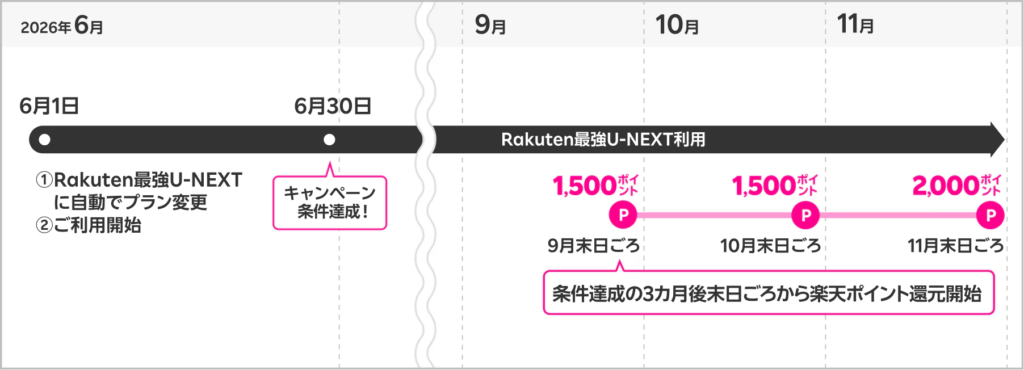 Rakuten最強U-NEXT + Uber コラボキャンペーン　ポイント還元スケジュール