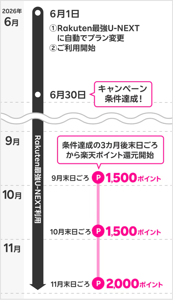 Rakuten最強U-NEXT + Uber コラボキャンペーン　ポイント還元スケジュール