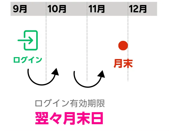 楽天モバイル従業員紹介キャンペーンのエントリー有効期限